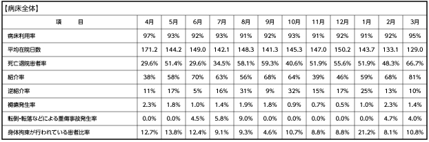 【療養病床全体】