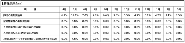 【療養病床全体】