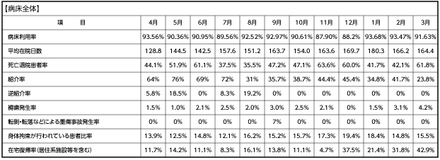【療養病床全体】