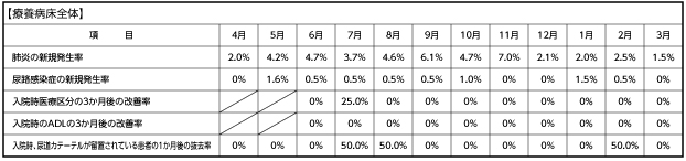 【療養病床全体】