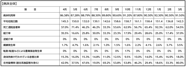 【療養病床全体】