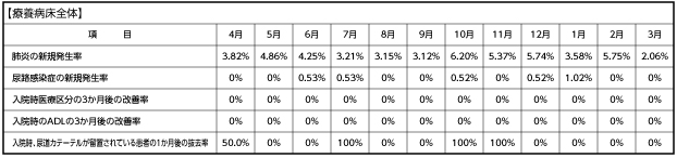 【療養病床全体】