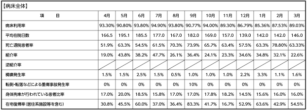 【療養病床全体】