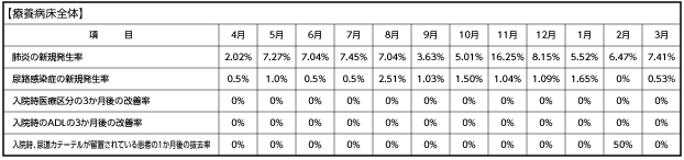 【療養病床全体】