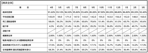 【療養病床全体】