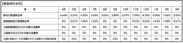 【療養病床全体】