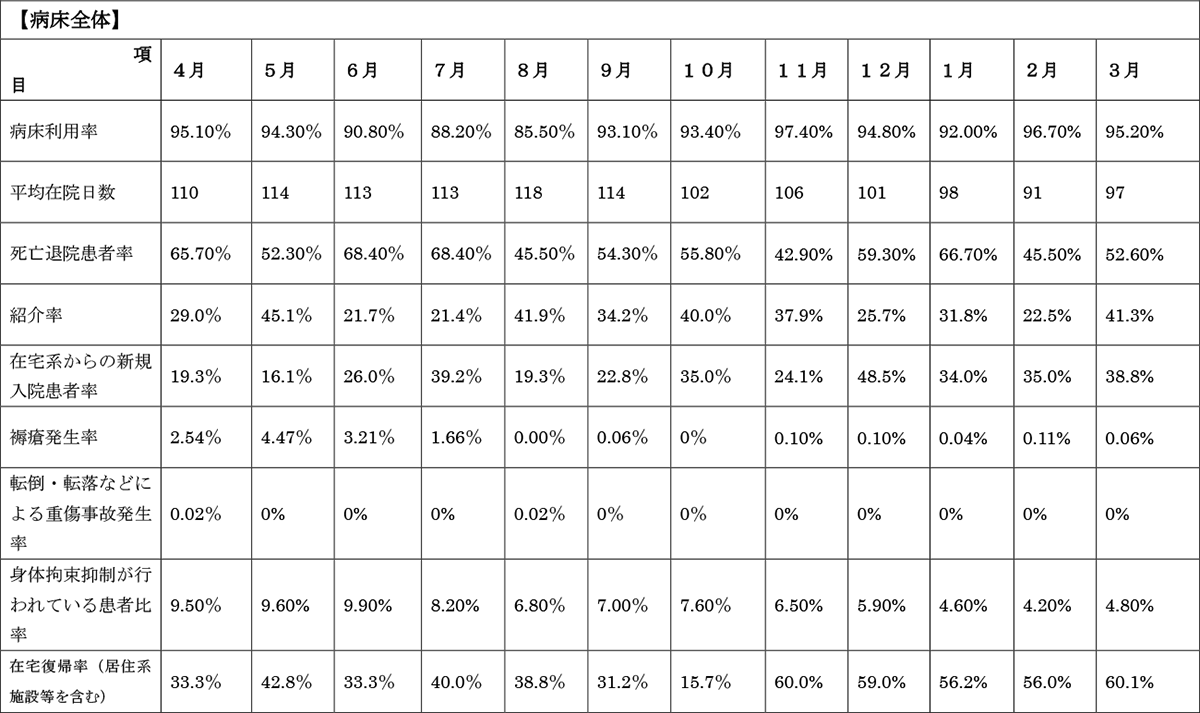 【療養病床全体】